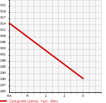 Аукционная статистика: График изменения цены TOYOTA Тойота  DYNA TRUCK Дюна Трак  2004 4600 XZU307  в зависимости от аукционных оценок