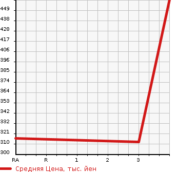 Аукционная статистика: График изменения цены TOYOTA Тойота  DYNA TRUCK Дюна Трак  2006 4900 XZU301A  в зависимости от аукционных оценок