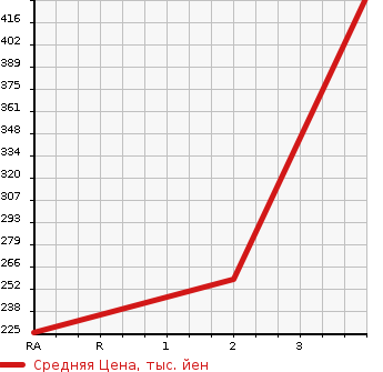 Аукционная статистика: График изменения цены TOYOTA Тойота  DYNA TRUCK Дюна Трак  2006 4900 XZU306  в зависимости от аукционных оценок