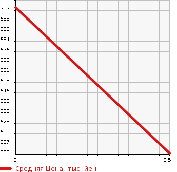 Аукционная статистика: График изменения цены TOYOTA Тойота  DYNA TRUCK Дюна Трак  2004 4900 XZU341  в зависимости от аукционных оценок