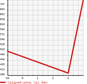 Аукционная статистика: График изменения цены TOYOTA Тойота  DYNA TRUCK Дюна Трак  2006 4900 XZU411  в зависимости от аукционных оценок