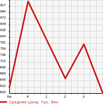 Аукционная статистика: График изменения цены TOYOTA Тойота  DYNA TRUCK Дюна Трак  1990 в зависимости от аукционных оценок