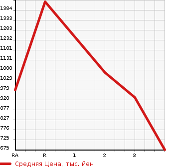 Аукционная статистика: График изменения цены TOYOTA Тойота  DYNA TRUCK Дюна Трак  1991 в зависимости от аукционных оценок