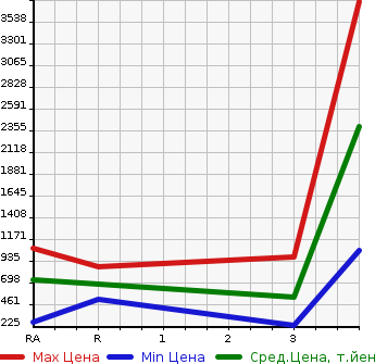 Аукционная статистика: График изменения цены TOYOTA Тойота  DYNA TRUCK Дюна Трак  1992 в зависимости от аукционных оценок