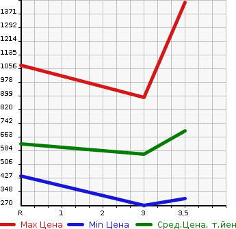 Аукционная статистика: График изменения цены TOYOTA Тойота  DYNA TRUCK Дюна Трак  1999 в зависимости от аукционных оценок