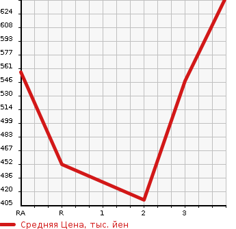 Аукционная статистика: График изменения цены TOYOTA Тойота  DYNA TRUCK Дюна Трак  2000 в зависимости от аукционных оценок
