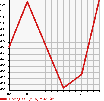Аукционная статистика: График изменения цены TOYOTA Тойота  DYNA TRUCK Дюна Трак  2002 в зависимости от аукционных оценок