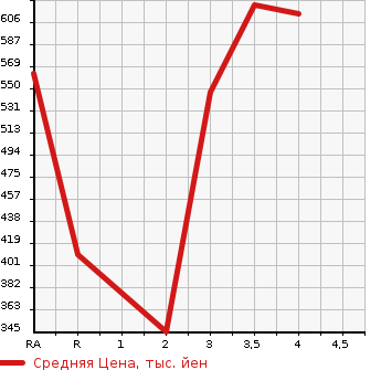 Аукционная статистика: График изменения цены TOYOTA Тойота  DYNA TRUCK Дюна Трак  2004 в зависимости от аукционных оценок
