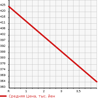 Аукционная статистика: График изменения цены TOYOTA Тойота  DYNA Дюна  2002 1990 RZY220  в зависимости от аукционных оценок