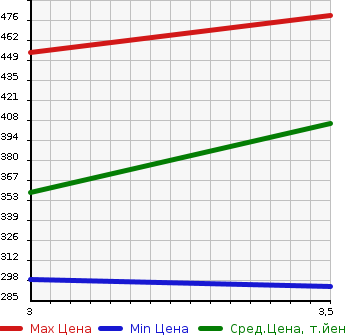 Аукционная статистика: График изменения цены TOYOTA Тойота  DYNA Дюна  2003 1990 RZY220  в зависимости от аукционных оценок