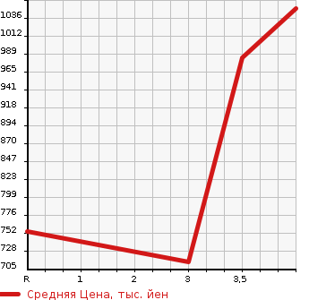 Аукционная статистика: График изменения цены TOYOTA Тойота  DYNA Дюна  2015 1990 TRY230  в зависимости от аукционных оценок
