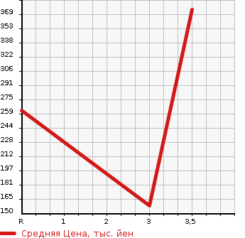Аукционная статистика: График изменения цены TOYOTA Тойота  DYNA Дюна  2002 2000 RZY230  в зависимости от аукционных оценок