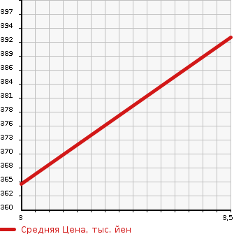 Аукционная статистика: График изменения цены TOYOTA Тойота  DYNA Дюна  2005 2000 TRY230  в зависимости от аукционных оценок