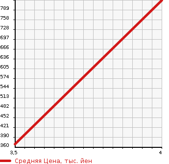 Аукционная статистика: График изменения цены TOYOTA Тойота  DYNA Дюна  2006 2000 TRY230  в зависимости от аукционных оценок