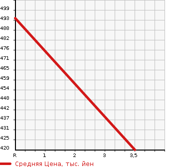 Аукционная статистика: График изменения цены TOYOTA Тойота  DYNA Дюна  2012 2000 TRY230  в зависимости от аукционных оценок