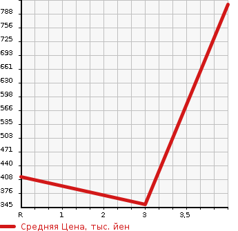 Аукционная статистика: График изменения цены TOYOTA Тойота  DYNA Дюна  2007 2490 KDY230  в зависимости от аукционных оценок