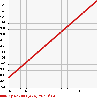 Аукционная статистика: График изменения цены TOYOTA Тойота  DYNA Дюна  2007 2490 KDY230 DOUBLE CAB в зависимости от аукционных оценок