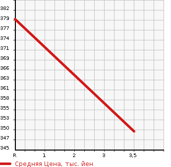 Аукционная статистика: График изменения цены TOYOTA Тойота  DYNA Дюна  2005 2490 KDY280  в зависимости от аукционных оценок