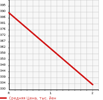 Аукционная статистика: График изменения цены TOYOTA Тойота  DYNA Дюна  2006 2500 KDY230  в зависимости от аукционных оценок