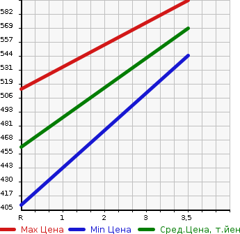 Аукционная статистика: График изменения цены TOYOTA Тойота  DYNA Дюна  1993 2770 LY61  в зависимости от аукционных оценок