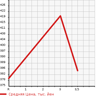 Аукционная статистика: График изменения цены TOYOTA Тойота  DYNA Дюна  2009 2980 KDY231  в зависимости от аукционных оценок