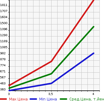 Аукционная статистика: График изменения цены TOYOTA Тойота  DYNA Дюна  2013 2980 KDY231  в зависимости от аукционных оценок
