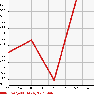 Аукционная статистика: График изменения цены TOYOTA Тойота  DYNA Дюна  2015 2980 KDY231  в зависимости от аукционных оценок