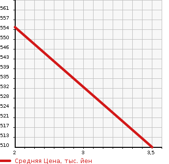 Аукционная статистика: График изменения цены TOYOTA Тойота  DYNA Дюна  2002 2980 LY280  в зависимости от аукционных оценок