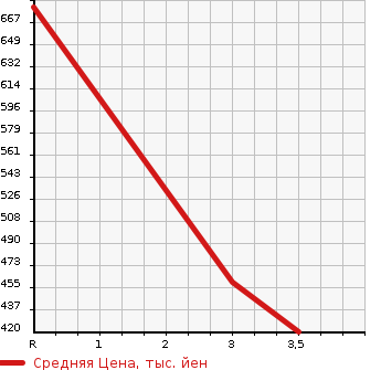 Аукционная статистика: График изменения цены TOYOTA Тойота  DYNA Дюна  2015 3000 KDY231  в зависимости от аукционных оценок