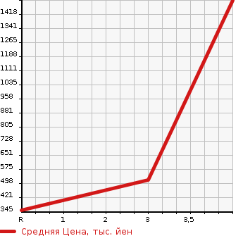 Аукционная статистика: График изменения цены TOYOTA Тойота  DYNA Дюна  2015 3000 KDY231 CHILLING REFRIGERATOR в зависимости от аукционных оценок