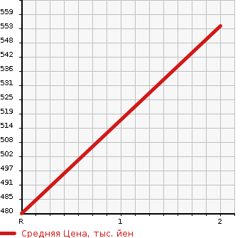 Аукционная статистика: График изменения цены TOYOTA Тойота  DYNA Дюна  2002 3000 LY280 4WD в зависимости от аукционных оценок
