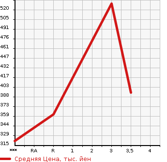 Аукционная статистика: График изменения цены TOYOTA Тойота  DYNA Дюна  2013 4000 XZC605  в зависимости от аукционных оценок