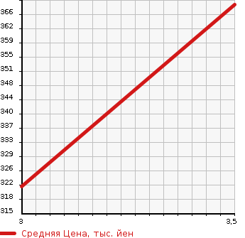 Аукционная статистика: График изменения цены TOYOTA Тойота  DYNA Дюна  2012 4000 XZC645 2WD в зависимости от аукционных оценок