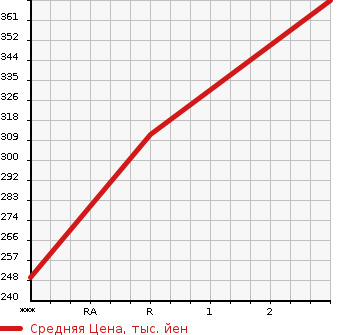 Аукционная статистика: График изменения цены TOYOTA Тойота  DYNA Дюна  2006 4000 XZU304  в зависимости от аукционных оценок