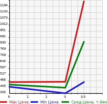 Аукционная статистика: График изменения цены TOYOTA Тойота  DYNA Дюна  2008 4000 XZU304A  в зависимости от аукционных оценок