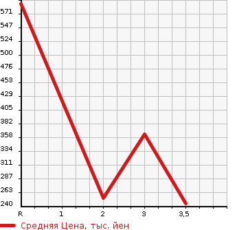 Аукционная статистика: График изменения цены TOYOTA Тойота  DYNA Дюна  2006 4000 XZU308  в зависимости от аукционных оценок
