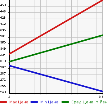 Аукционная статистика: График изменения цены TOYOTA Тойота  DYNA Дюна  2007 4000 XZU308  в зависимости от аукционных оценок