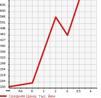 Аукционная статистика: График изменения цены TOYOTA Тойота  DYNA Дюна  2008 4000 XZU308  в зависимости от аукционных оценок