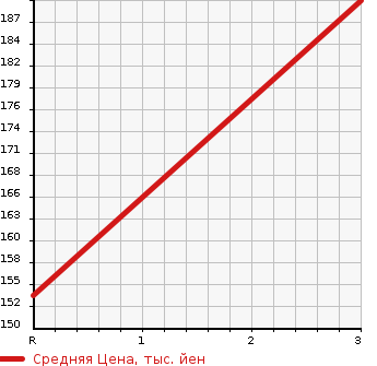 Аукционная статистика: График изменения цены TOYOTA Тойота  DYNA Дюна  2005 4000 XZU308V  в зависимости от аукционных оценок