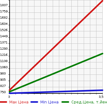 Аукционная статистика: График изменения цены TOYOTA Тойота  DYNA Дюна  2010 4000 XZU314D  в зависимости от аукционных оценок