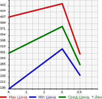 Аукционная статистика: График изменения цены TOYOTA Тойота  DYNA Дюна  2007 4000 XZU344  в зависимости от аукционных оценок