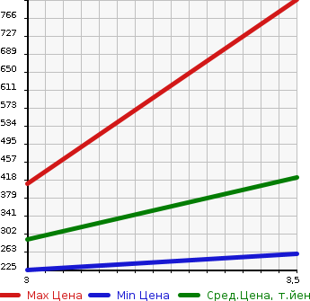 Аукционная статистика: График изменения цены TOYOTA Тойота  DYNA Дюна  2007 4000 XZU344 VAN в зависимости от аукционных оценок