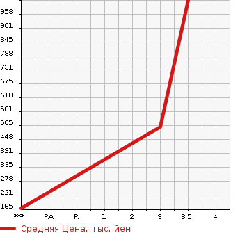 Аукционная статистика: График изменения цены TOYOTA Тойота  DYNA Дюна  2007 4000 XZU414  в зависимости от аукционных оценок