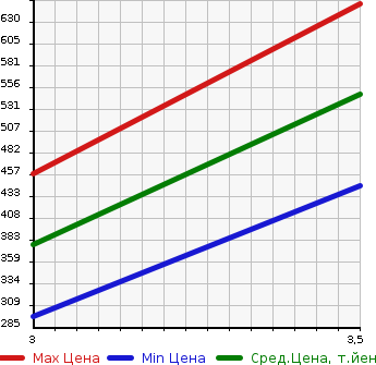 Аукционная статистика: График изменения цены TOYOTA Тойота  DYNA Дюна  2008 4000 XZU414 VAN в зависимости от аукционных оценок