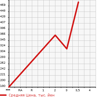 Аукционная статистика: График изменения цены TOYOTA Тойота  DYNA Дюна  2009 4000 XZU504  в зависимости от аукционных оценок