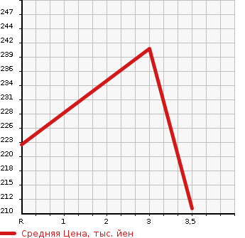 Аукционная статистика: График изменения цены TOYOTA Тойота  DYNA Дюна  2009 4000 XZU504 VAN в зависимости от аукционных оценок