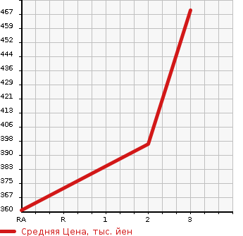 Аукционная статистика: График изменения цены TOYOTA Тойота  DYNA Дюна  2010 4000 XZU508V  в зависимости от аукционных оценок