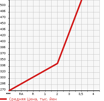 Аукционная статистика: График изменения цены TOYOTA Тойота  DYNA Дюна  2012 4000 XZU605  в зависимости от аукционных оценок