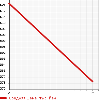 Аукционная статистика: График изменения цены TOYOTA Тойота  DYNA Дюна  2012 4000 XZU605 FLAT DECK в зависимости от аукционных оценок