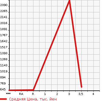 Аукционная статистика: График изменения цены TOYOTA Тойота  DYNA Дюна  2013 4000 XZU710  в зависимости от аукционных оценок